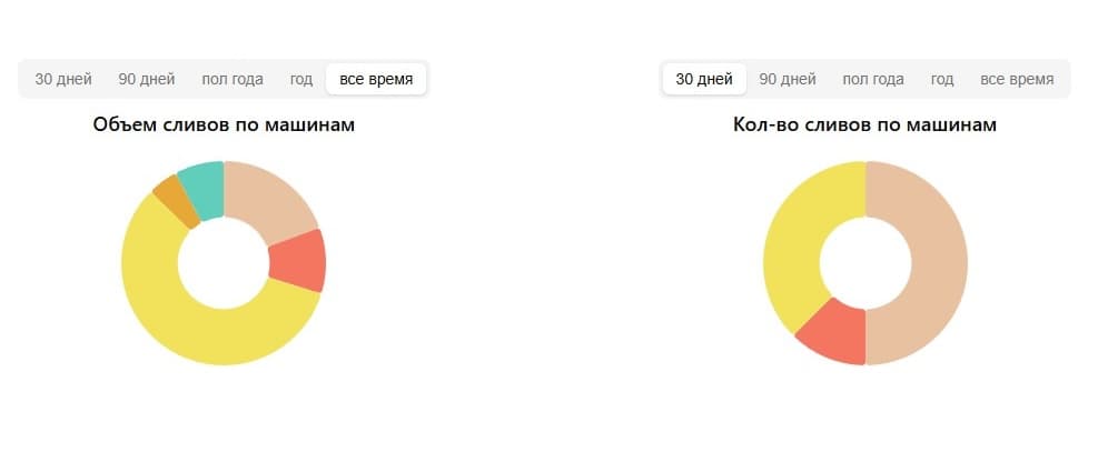 Показатели сливов